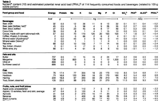 List of PRAL values for common foods