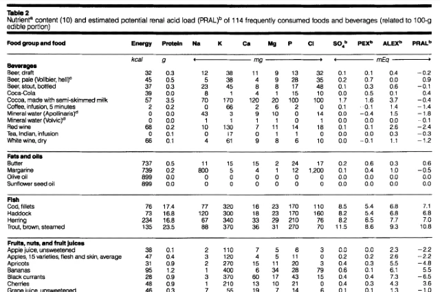 List of PRAL values for common foods